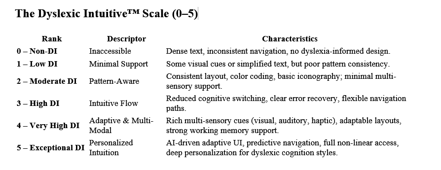 Table describing DI ranks from Non-DI (0) to Exceptional DI (5).
