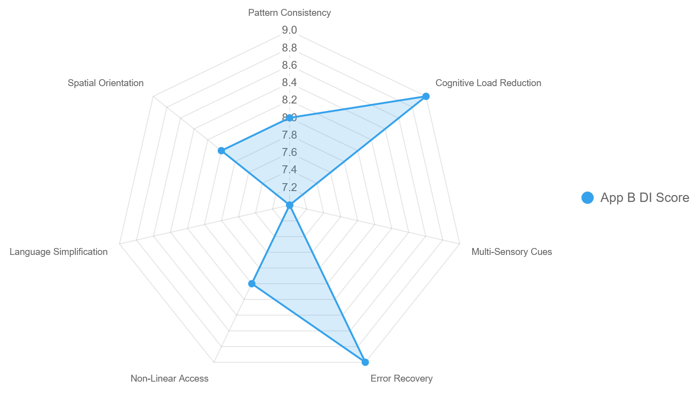 Radar chart showing an example DI profile across seven criteria.